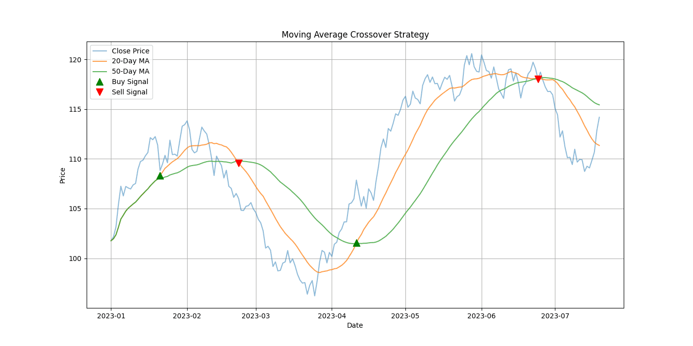 Implementing the Moving Average Crossover Strategy