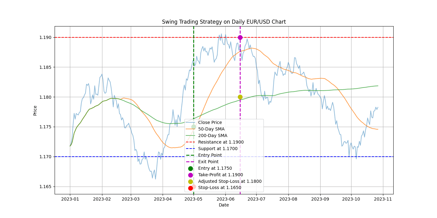 Case study: Swing Trading in the Forex Market