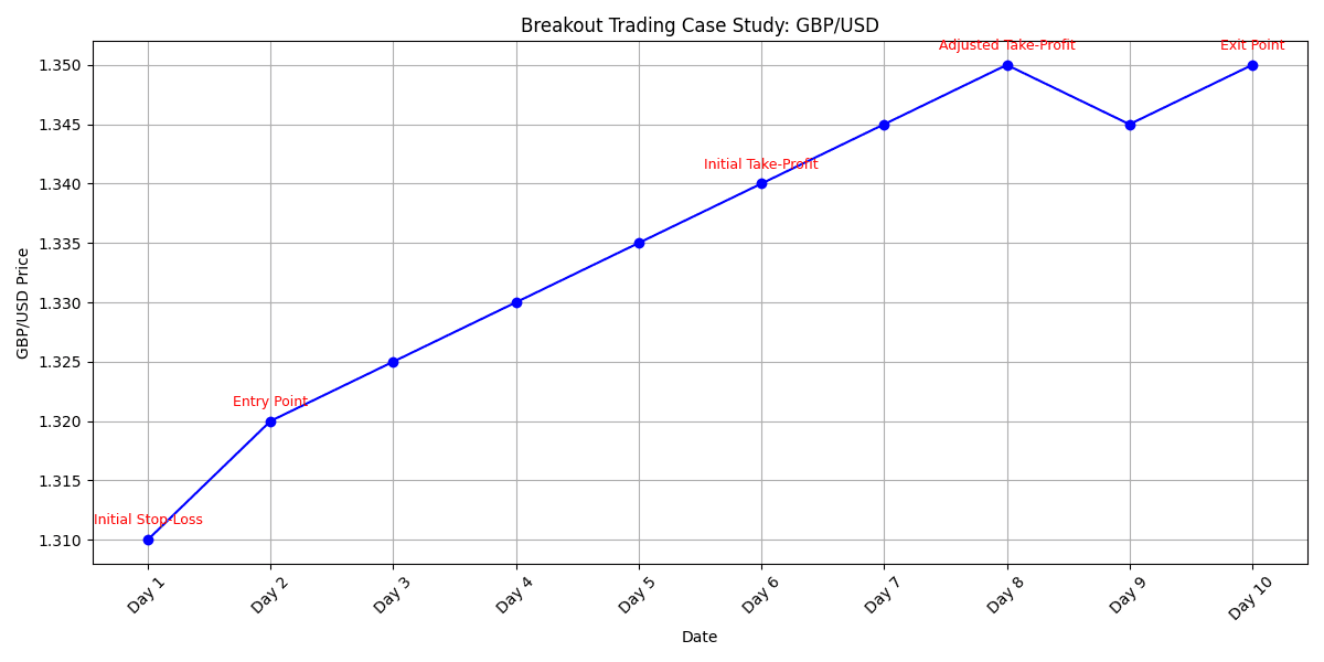 Breakout Trading in the Forex Market