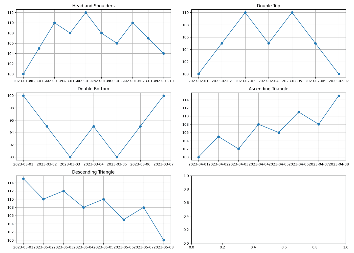 Learn Chart Patterns