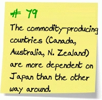 79. The commodity-producing countries are more dependent on Japan