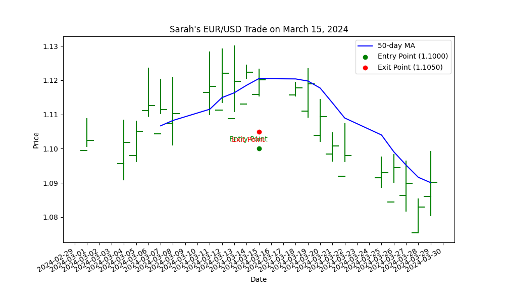 Sarah's Case Study: Using a Trading Journal